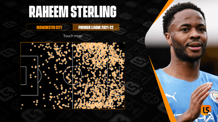 Manchester City forward Raheem Sterling takes a high number of touches in advanced areas