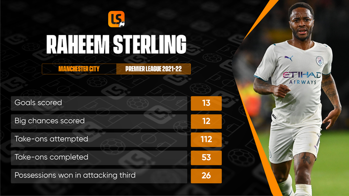 Raheem Sterling is a high-volume dribbler as well as a goal threat