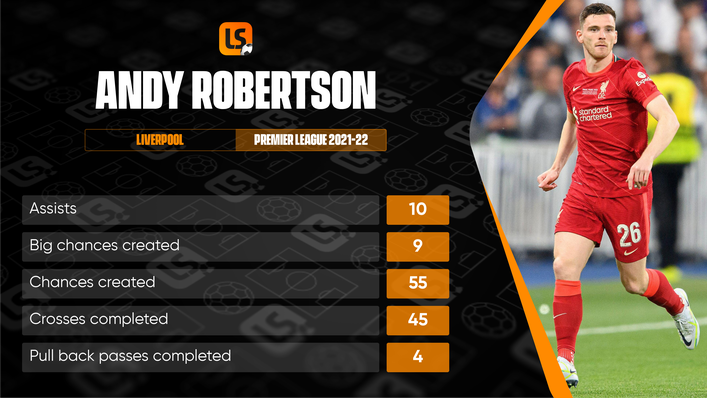 Andy Robertson creates a high number of chances for Liverpool from left-back