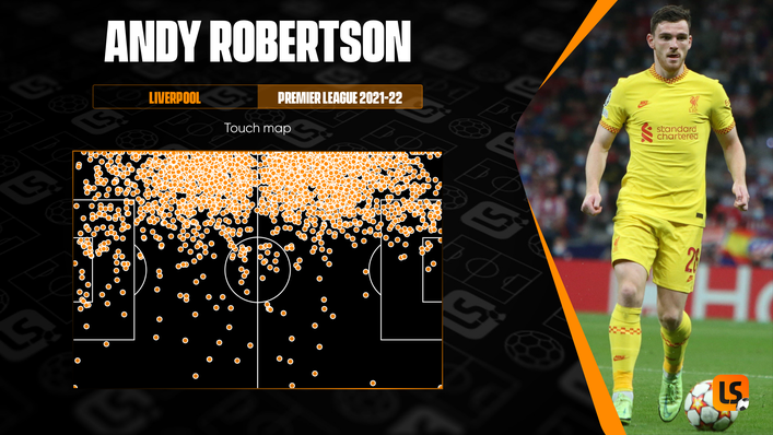 Andy Robertson is heavily involved down the left for Liverpool