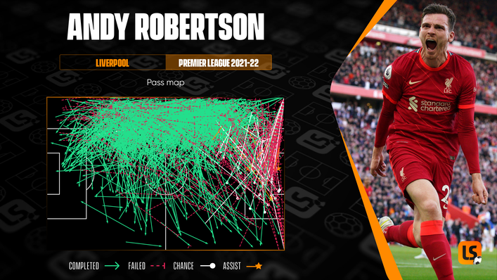 Andy Robertson registered 10 Premier League assists in 2021-22