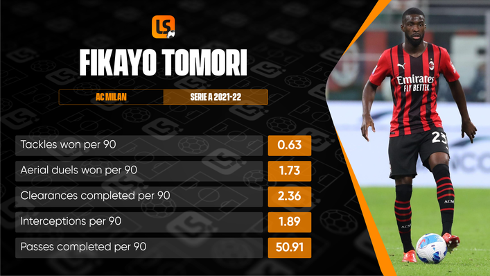 Fikayo Tomori has been a mainstay at the heart of AC Milan's defence this season, posting impressive numbers