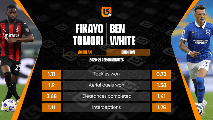 Fikayo Tomori stacks up well statistically when compared to £50m Arsenal new boy Ben White last season