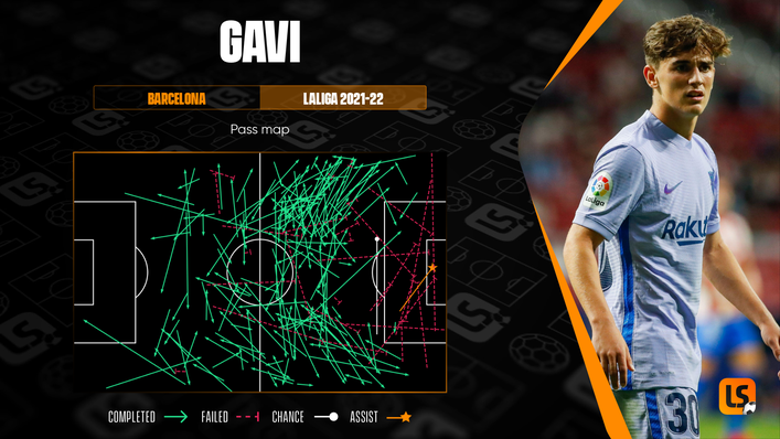 Gavi's pass map illustrates his willingness to be adventurous on the ball and get it into the box