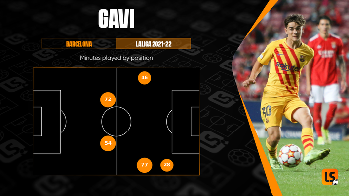 Barcelona head coach Ronald Koeman has used Gavi in a number of positions already this term