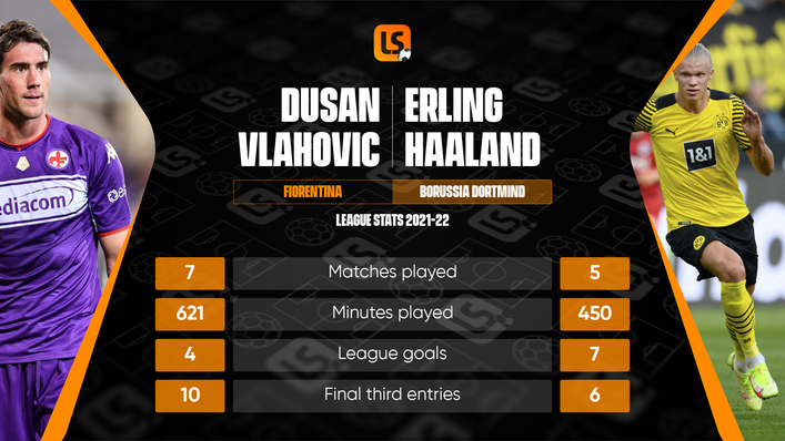 Dusan Vlahovic and Erling Haaland are two of Europe's most in-demand forwards