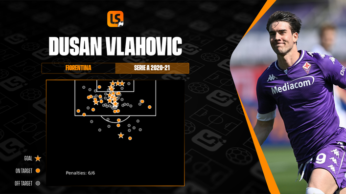 Dusan Vlahovic had a breakthrough campaign in 2020-21 with 21 goals in 37 Serie A games