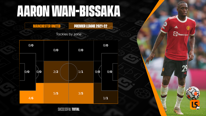 Aaron Wan-Bissaka is particularly adept at winning back possession on the right flank