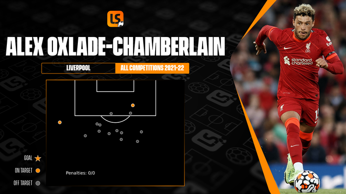 Alex Oxlade-Chamberlain has yet to score this season