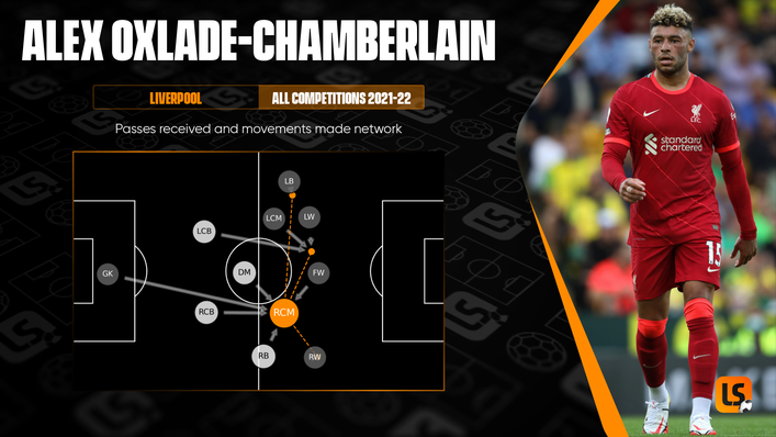 Alex Oxlade-Chamberlain has operated as a conduit between defence and attack for Liverpool when on the pitch this term