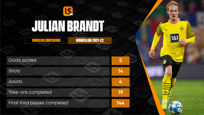 Julian Brandt has improved his output in the final third for Borussia Dortmund this season