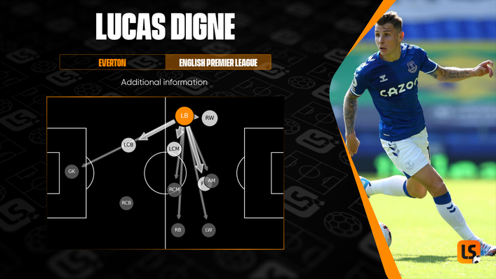 Lucas Digne is a huge presence on Everton's left flank
