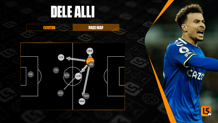 Dele Alli's pass map shows he has been forced to play the ball backwards more often than not