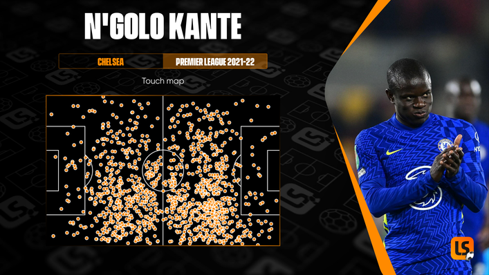 N'Golo Kante continues to cover much of the field when featuring this season for Chelsea