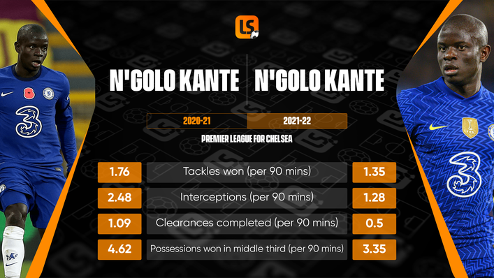 N'Golo Kante has been less influential in key metrics per 90 minutes for Chelsea this season