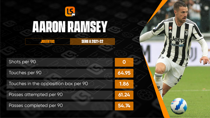 Aaron Ramsey will be hoping to impress more at Rangers than he did at Juventus ahead of a potential move