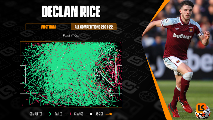 Declan Rice is West Ham's midfield hub — almost everything goes through him