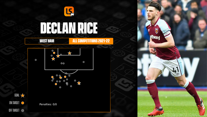 Declan Rice has scored four goals in all competitions this season