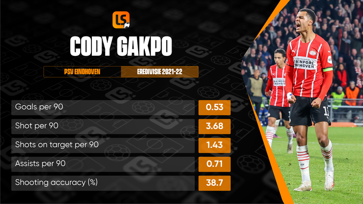 Cody Gakpo worked under Ruud van Nistelrooy at youth level for PSV and has 21 league goals and assists this term