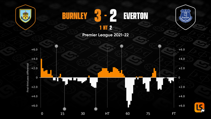 Neither side was able to dominate or control the game throughout