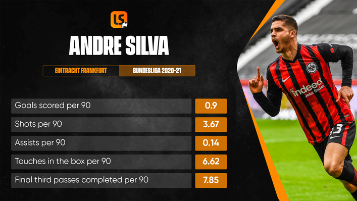 Andre Silva has fired Frankfurt into the Bundesliga's top four this season
