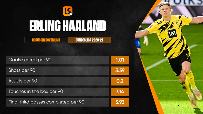 Erling Haaland has been in sublime goalscoring form for Borussia Dortmund