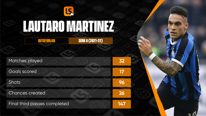 Lautaro Martinez has been typically ruthless for Inter Milan this term