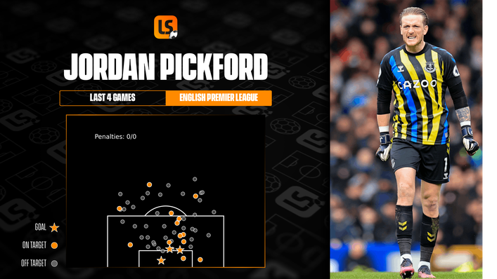 Jordan Pickford has only conceded three goals in his last four games, all from inside the six yard box