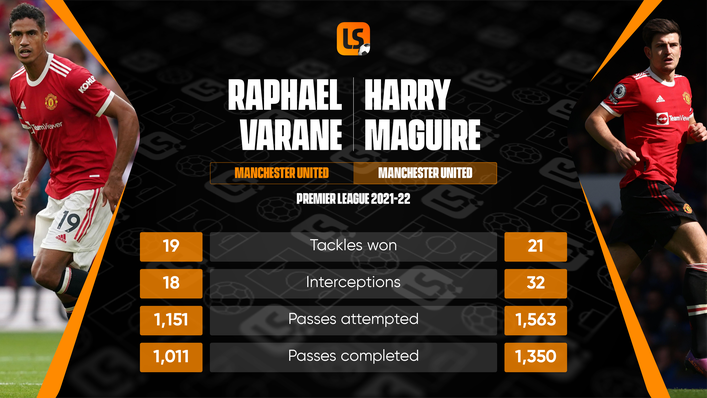 Raphael Varane and Harry Maguire are the first-choice centre-back pairing at Manchester United