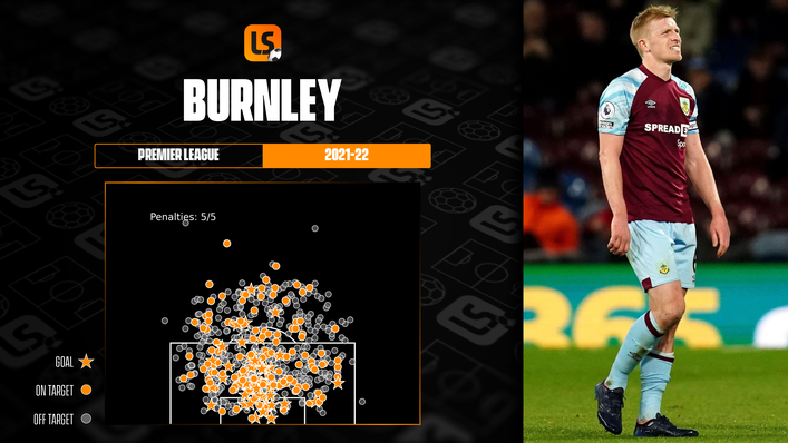 Burnley will hope Daniel Ballard can help improve their defensive record in the Championship this term
