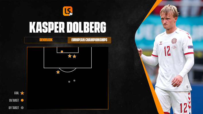 Kasper Dolberg has made a remarkable impact in a limited number of minutes for Denmark