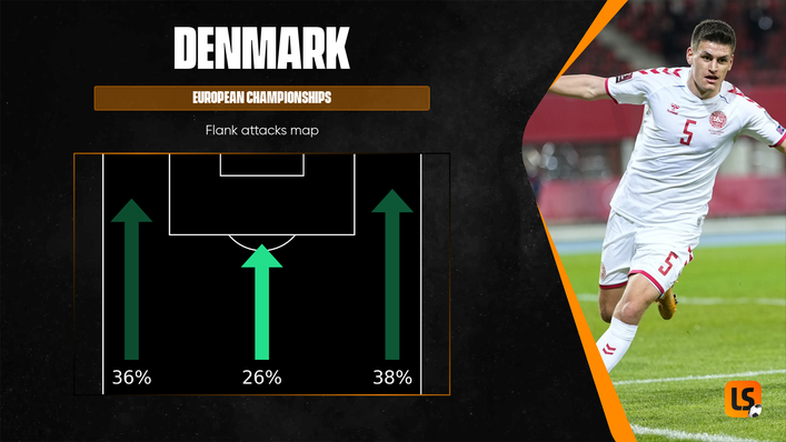 England will have to watch out for Denmark's threat from wide areas