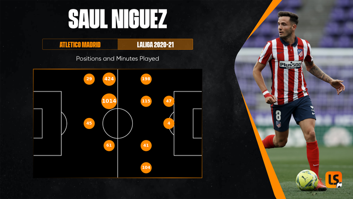 Saul Niguez's versatility is evident from the range of positions he played for Atletico Madrid last season