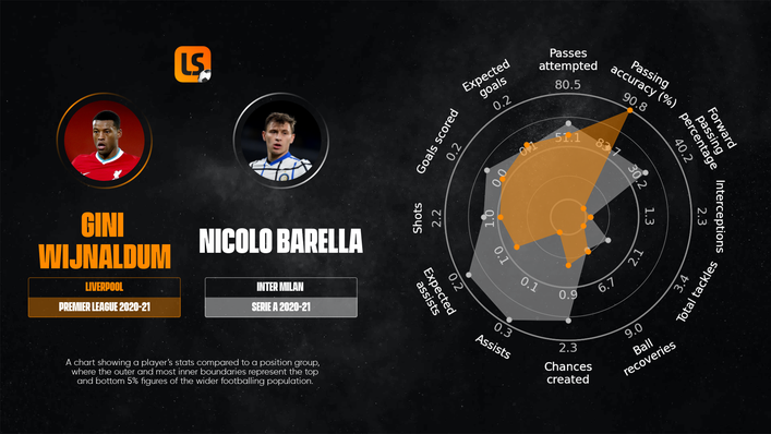 Nicolo Barella could go some way to replacing Gini Wijnaldum in Liverpool's midfield