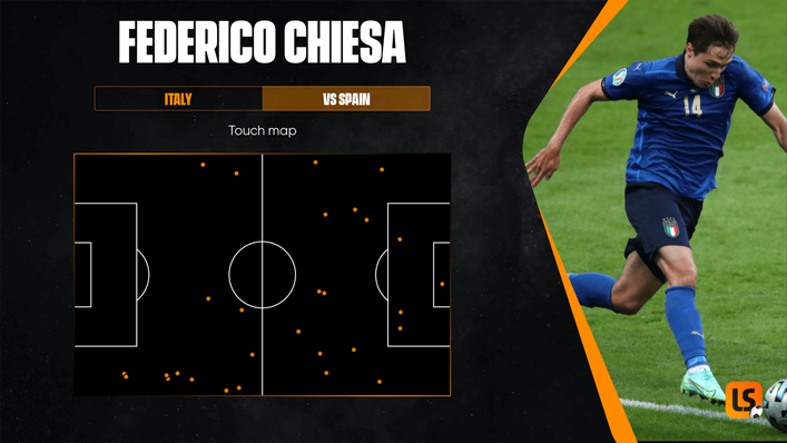 Federico Chiesa again starred for Italy, working tirelessly across the frontline as his touch map shows