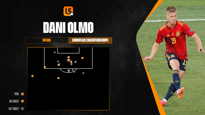 Dani Olmo has taken more shots at Euro 2020 without scoring than anyone else