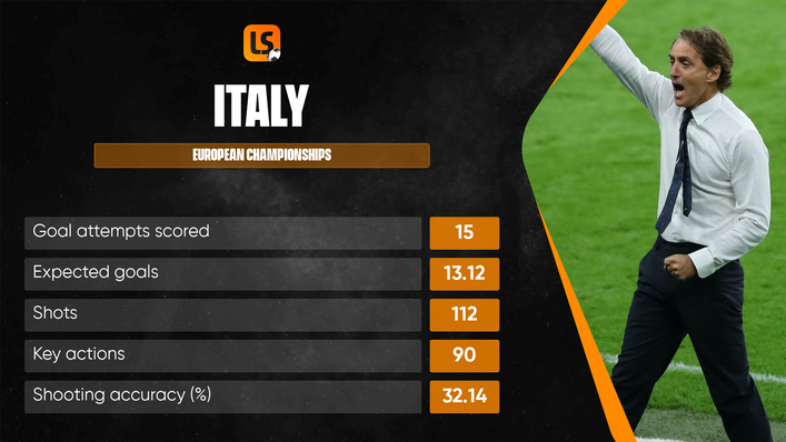 Italy have been one of the most entertaining sides to watch at Euro 2020