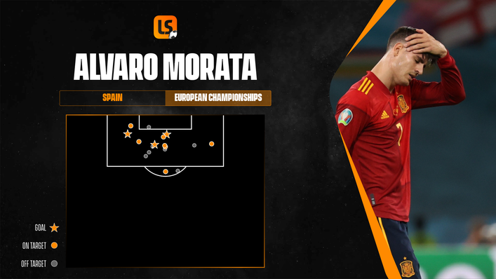 Alvaro Morata finished Euro 2020 with three goals but missed the crucial penalty for Spain