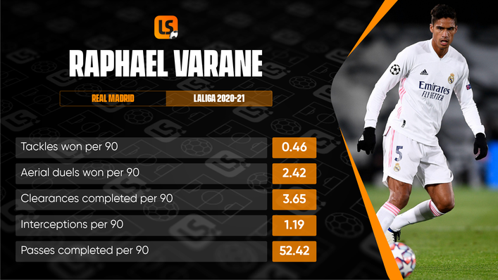 Rafael Varane has been an elite performer in LaLiga for the past decade