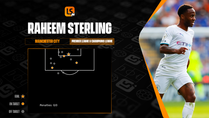 Raheem Sterling's shot map shows he is predominantly shooting from the left-hand side of the box but struggling to hit the target