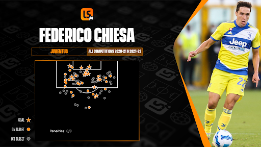 Federico Chiesa's shot map shows his knack for popping up in central areas to score for Juventus