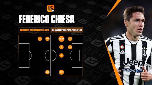 Federico Chiesa has played in a variety of roles on both flanks since joining Juventus in 2020