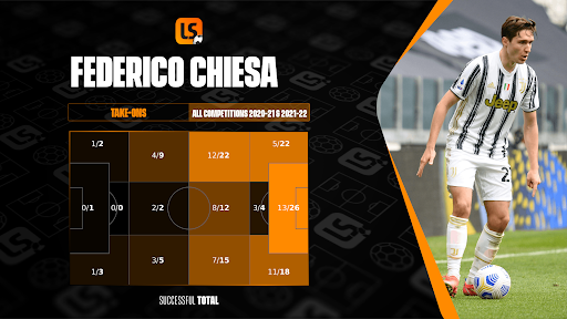 Federico Chiesa's take-ons by zone show his effectiveness at beating his man in advanced areas