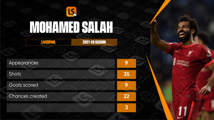 Mohamed Salah's numbers this season have been incredible