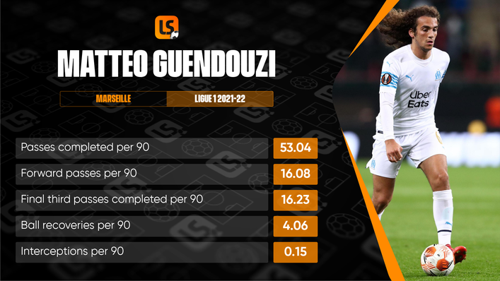 Matteo Guendouzi has shone on loan at Marseille and ranks high for passing metrics