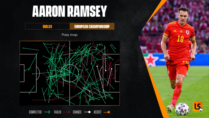 Aaron Ramsey created three chances for Wales at Euro 2020, detailed in his pass map from the tournament