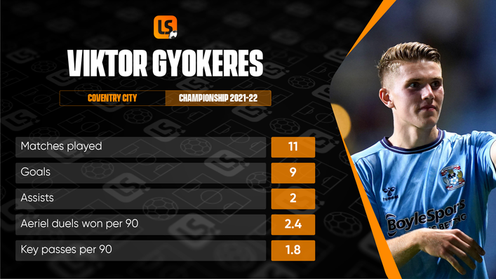 Viktor Gyokeres has been on fire for Coventry in the Championship this season