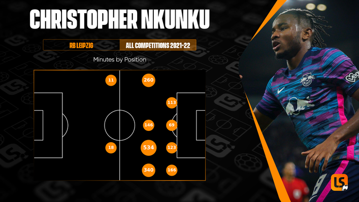 Christopher Nkunku has played all across the final third for RB Leipzig during the current campaign