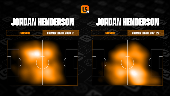 Jordan Henderson is a lot more active in the opposition half for Liverpool this campaign