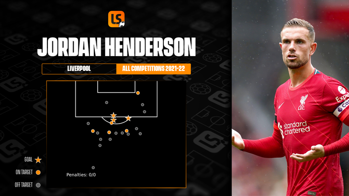 Midfielder Jordan Henderson is getting into goalscoring positions for the Reds this term
